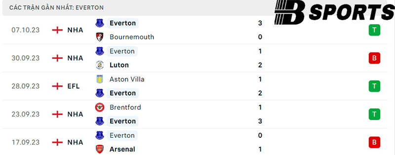 Phong độ Everton Phong độ Everton