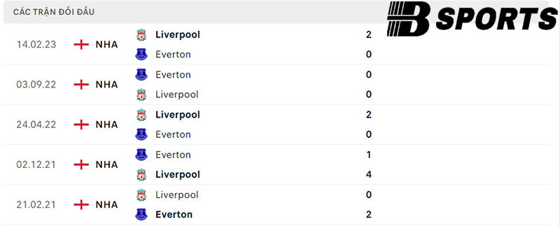 Lịch sử đối đầu giữa Liverpool vs Everton Lịch sử đối đầu giữa Liverpool vs Everton