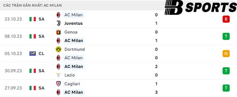 Phong độ AC Milan Phong độ AC Milan