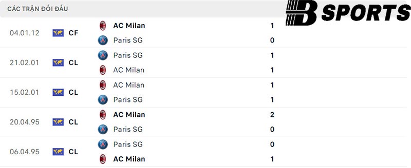 Lịch sử đối đầu giữa PSG vs AC Milan Lịch sử đối đầu giữa PSG vs AC Milan