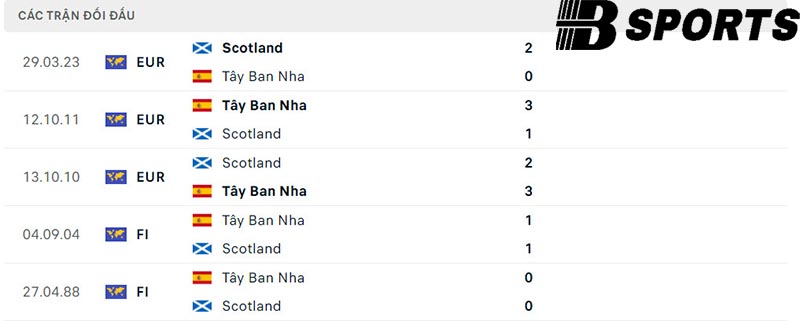 Lịch sử đối đầu giữa Tây Ban Nha vs Scotland Lịch sử đối đầu giữa Tây Ban Nha vs Scotland