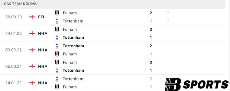 Lịch sử đối đầu giữa Tottenham vs Fulham Lịch sử đối đầu giữa Tottenham vs Fulham