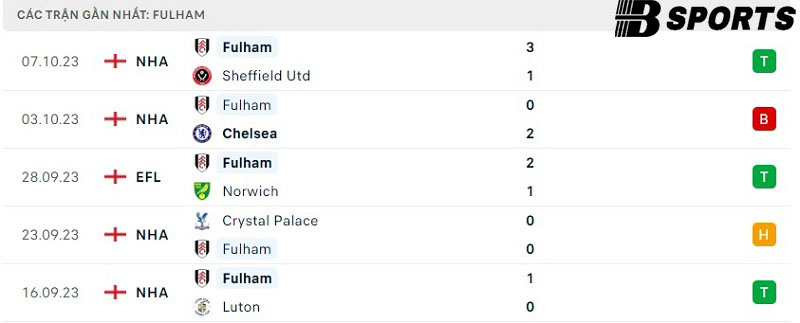 Phong độ Fulham Phong độ Fulham