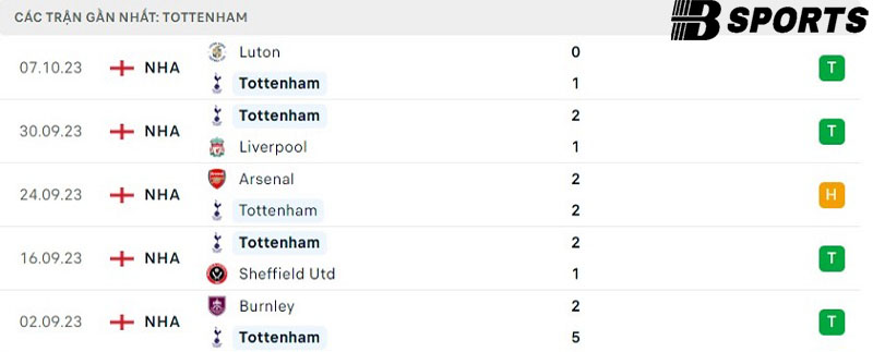 Phong độ Tottenham Phong độ Tottenham