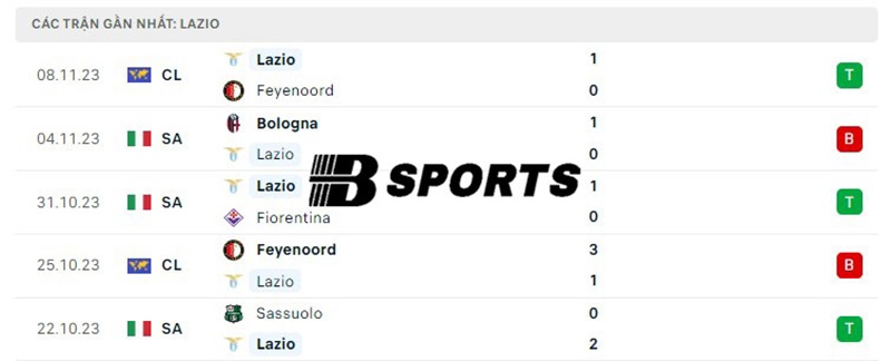 Phong độ Lazio Phong độ Lazio