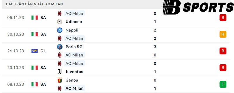 Phong độ AC Milan Phong độ AC Milan