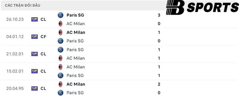 Lịch sử đối đầu giữa AC Milan vs PSG Lịch sử đối đầu giữa AC Milan vs PSG