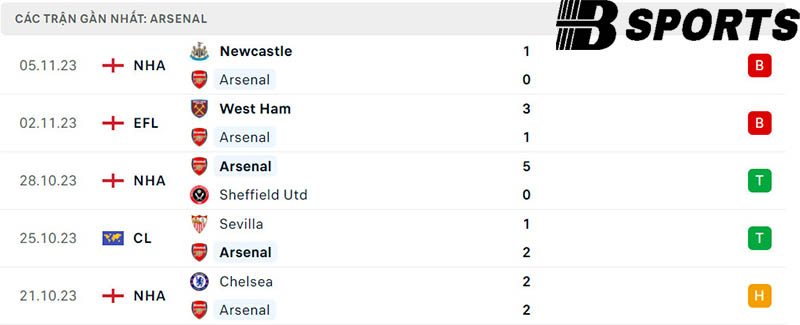 Phong độ Arsenal Phong độ Arsenal