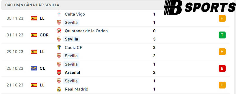 Phong độ Sevilla Phong độ Sevilla