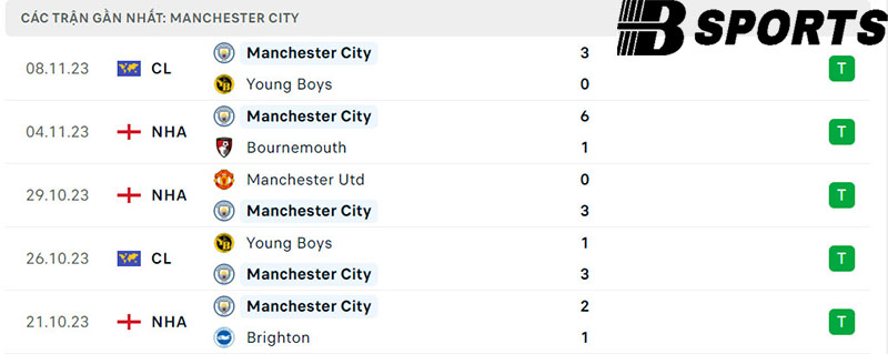 Phong độ Man City Phong độ Man City