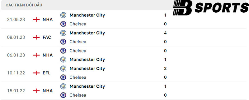 Lịch sử đối đầu giữa Chelsea vs Man City Lịch sử đối đầu giữa Chelsea vs Man City