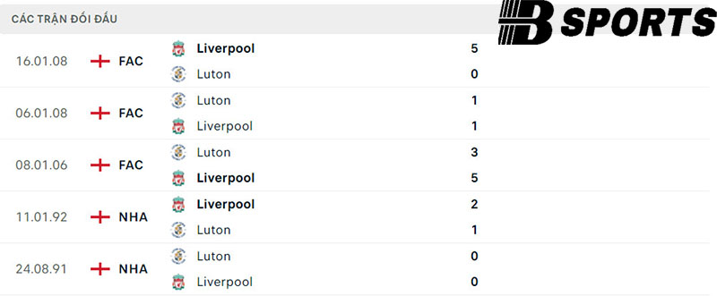 Lịch sử đối đầu giữa Luton vs Liverpool Lịch sử đối đầu giữa Luton vs Liverpool