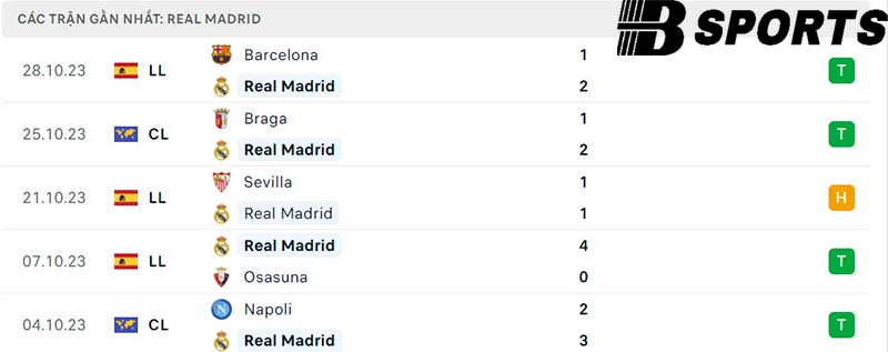 Phong độ Real Madrid Phong độ Real Madrid