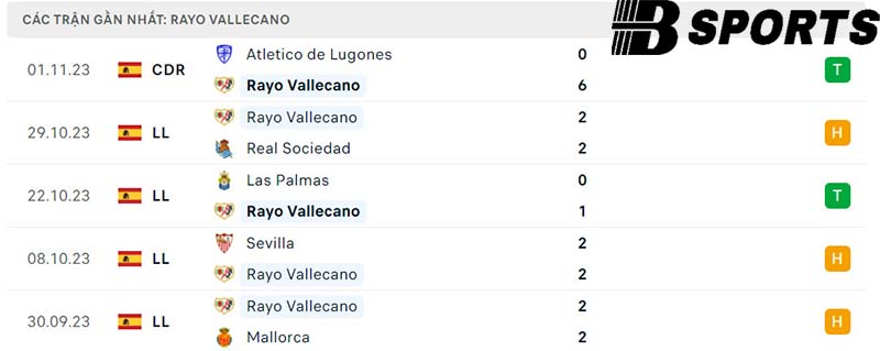 Phong độ Vallecano Phong độ Vallecano