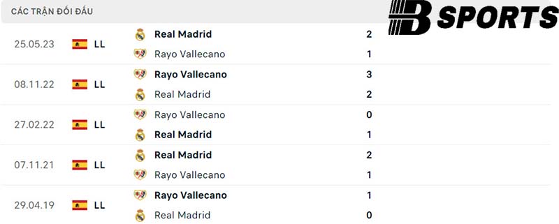 Lịch sử đối đầu giữa Real Madrid vs Vallecano Lịch sử đối đầu giữa Real Madrid vs Vallecano