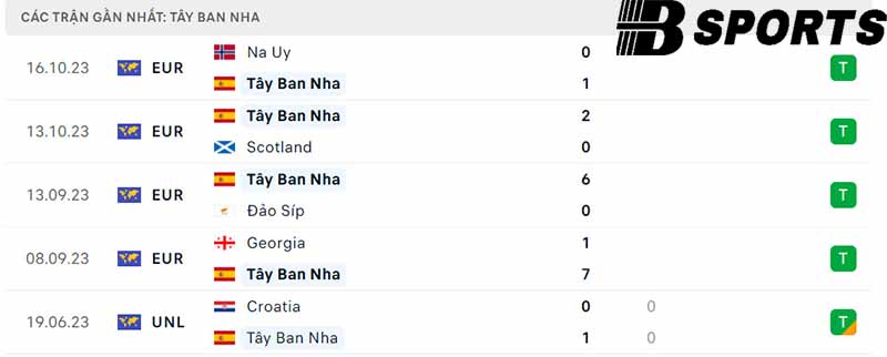 Phong độ Tây Ban Nha Phong độ Tây Ban Nha