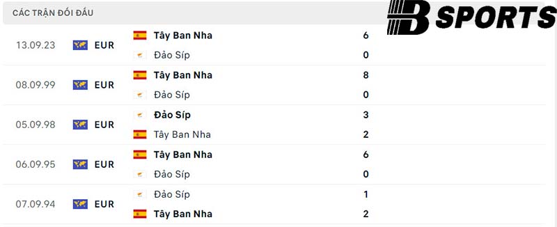 Lịch sử đối đầu giữa Síp vs Tây Ban Nha Lịch sử đối đầu giữa Síp vs Tây Ban Nha